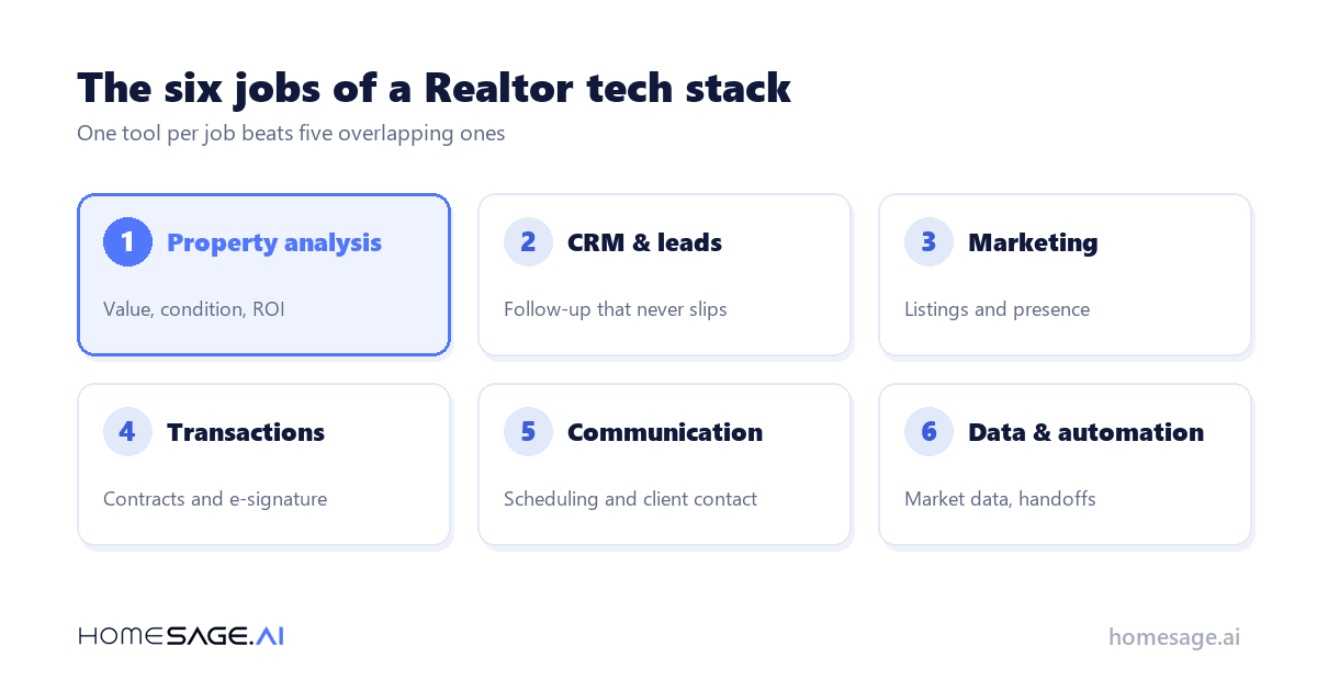 The six jobs of a Realtor tech stack - one tool per job