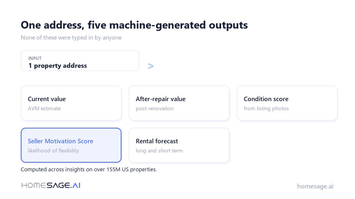 Real Estate “Software Solutions” vs “AI Solutions” 3 Five machine-generated outputs from one address - Homesage.ai