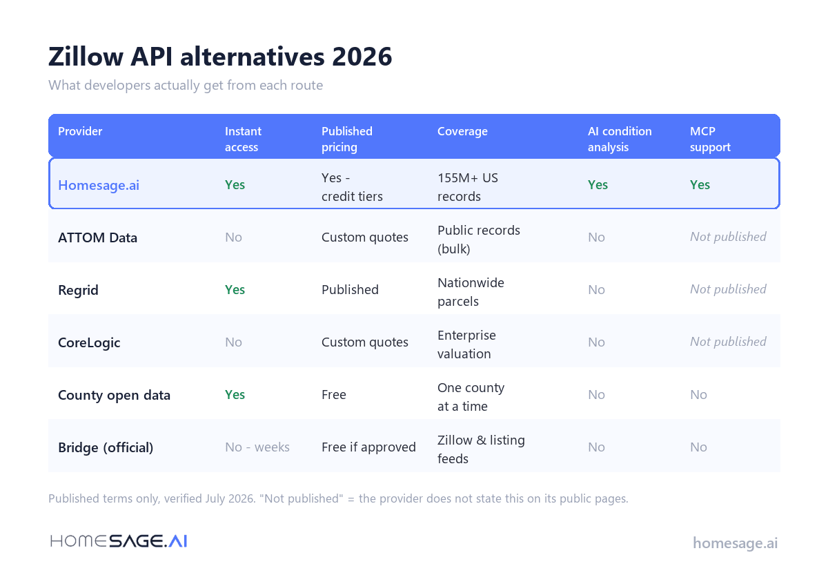 zillow api alternatives comparison 2026 - instant access, published pricing, coverage, AI analysis, MCP support