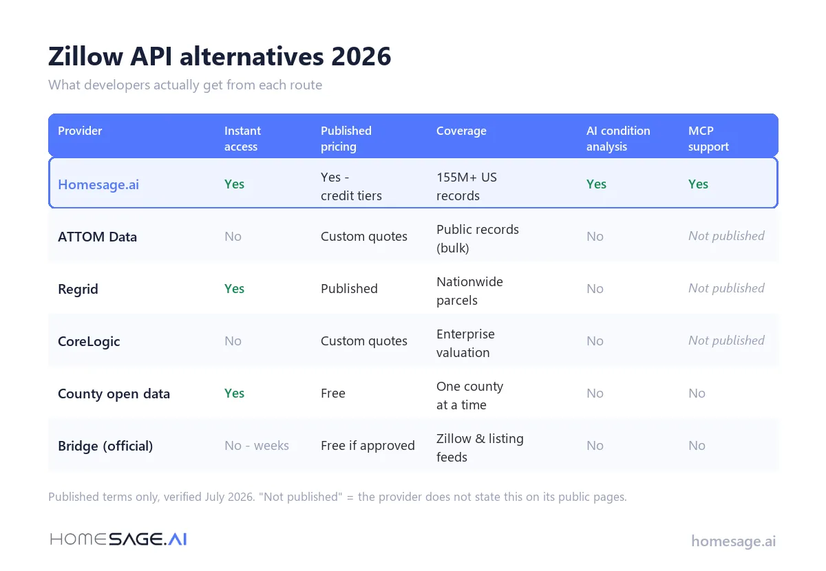 zillow api alternatives comparison 2026 - instant access, published pricing, coverage, AI analysis, MCP support