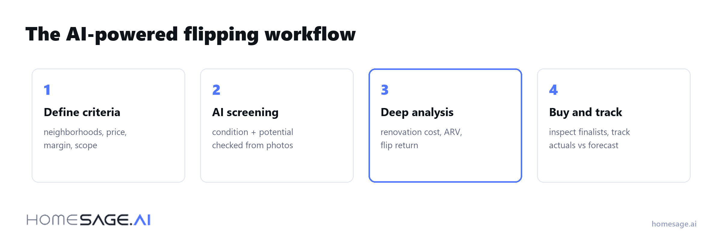 The four-step AI-powered flipping workflow