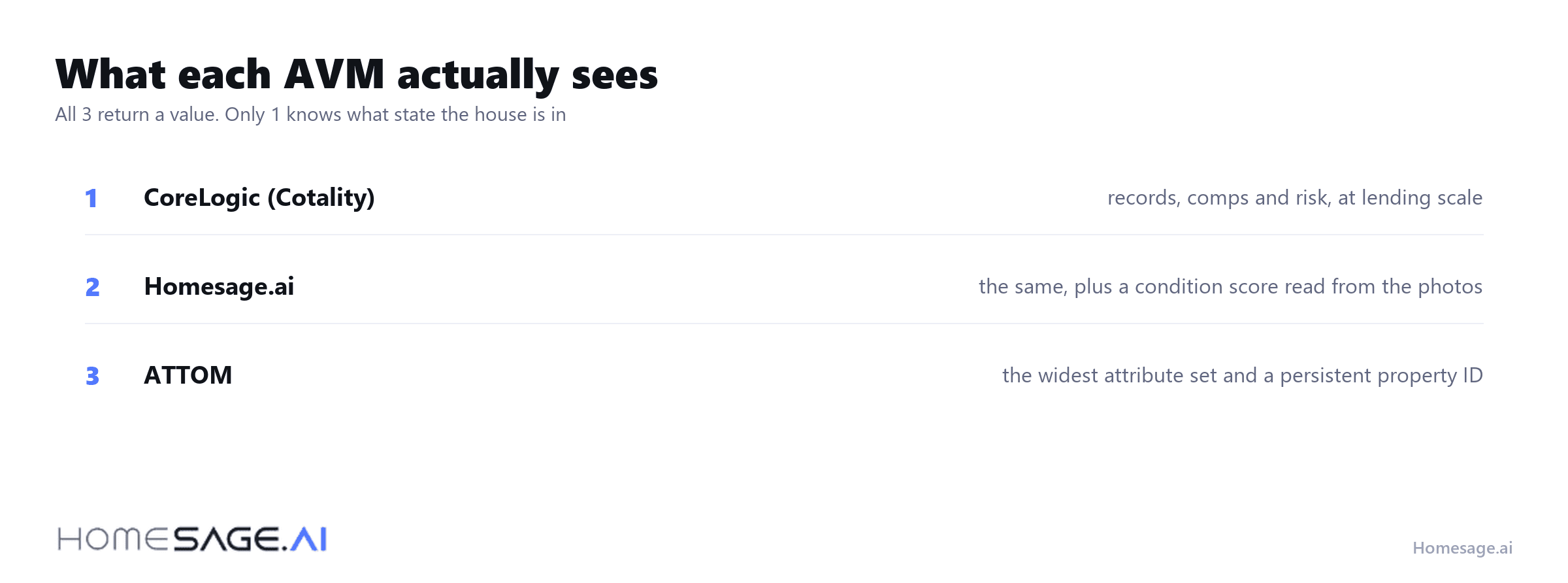 What each AVM actually sees, and which one reads property condition