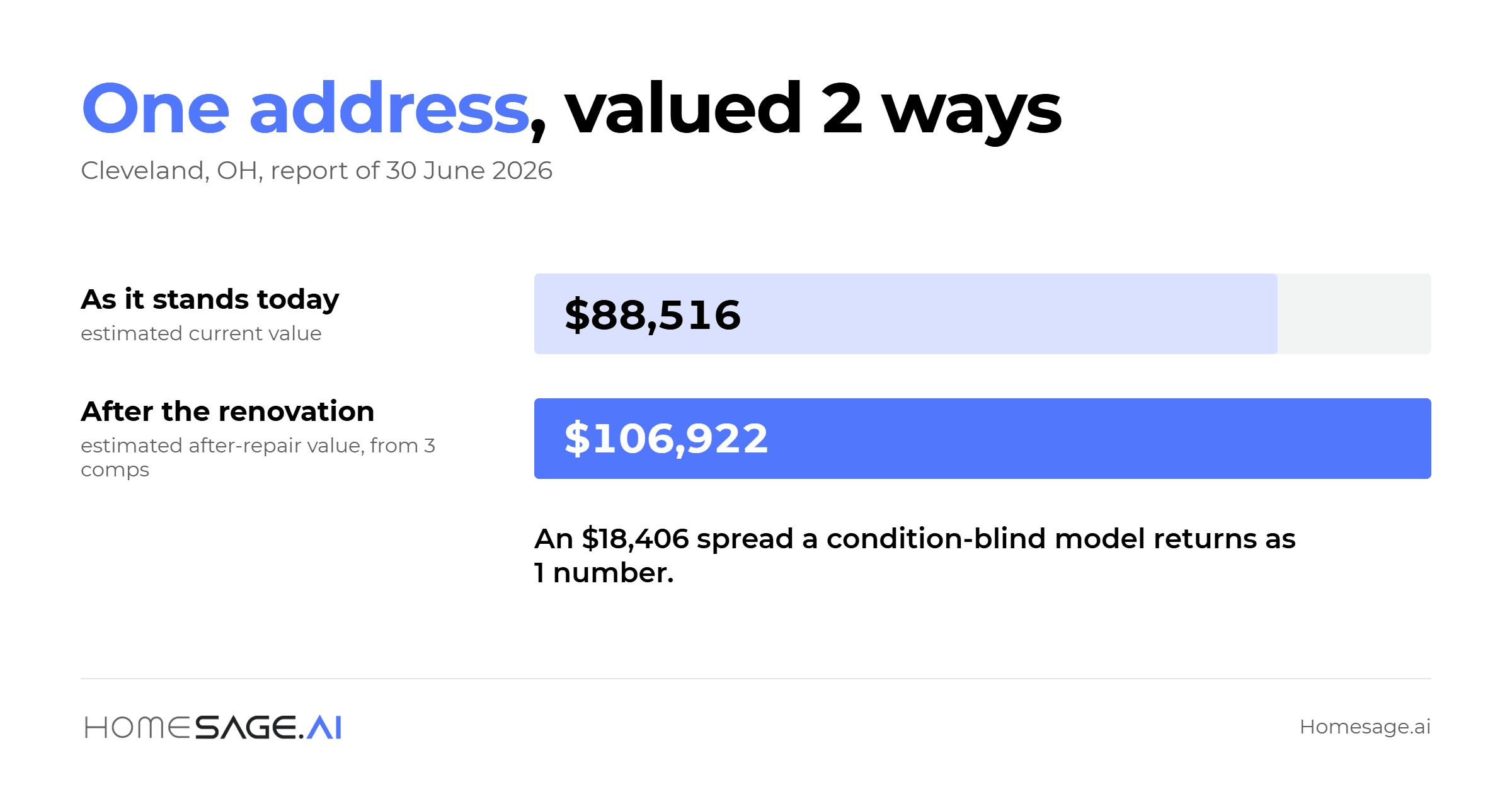 One address valued 2 ways: estimated current value against estimated after-repair value