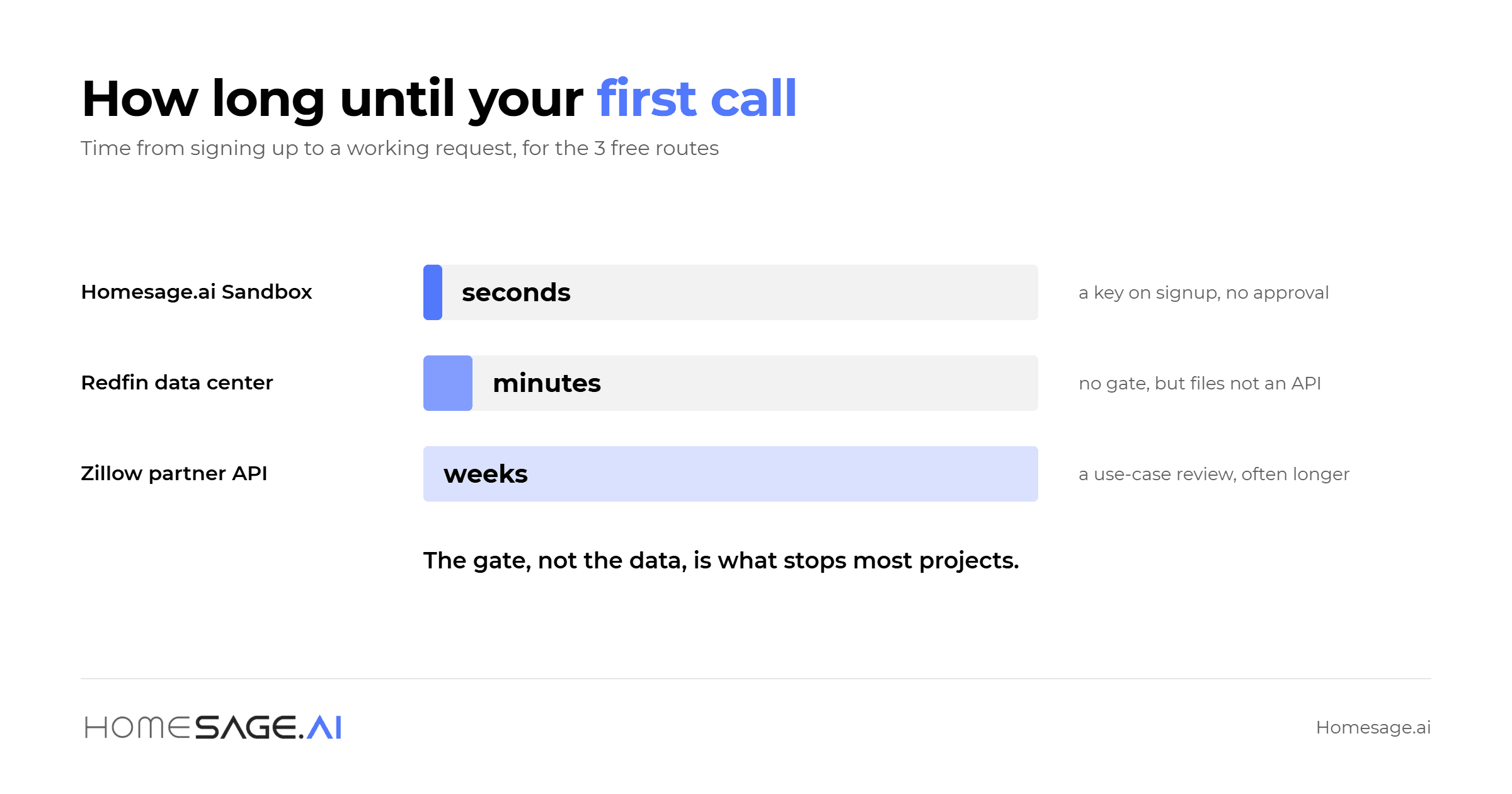 7 best real estate data providers in 2026 4 The 3 free routes and the gate in front of each