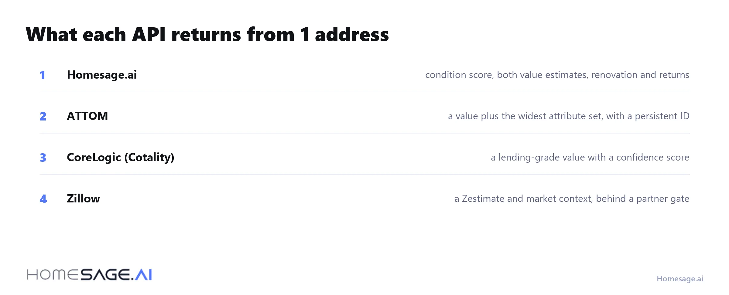 What each property evaluation API returns from a single address