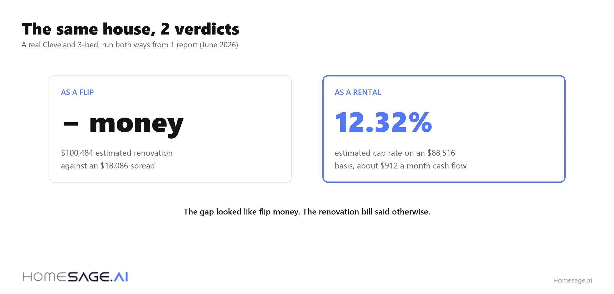 Same Cleveland house compared: the flip loses money while the rental returns an estimated 12.32 percent cap rate