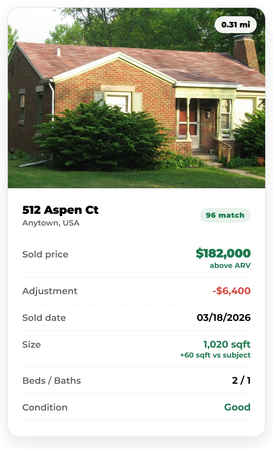 Comparable sale card for 512 Aspen Ct, Anytown, USA: 0.31 miles away, sold for $182,000, Good condition, 96 match. Sample data on Homesage.ai.