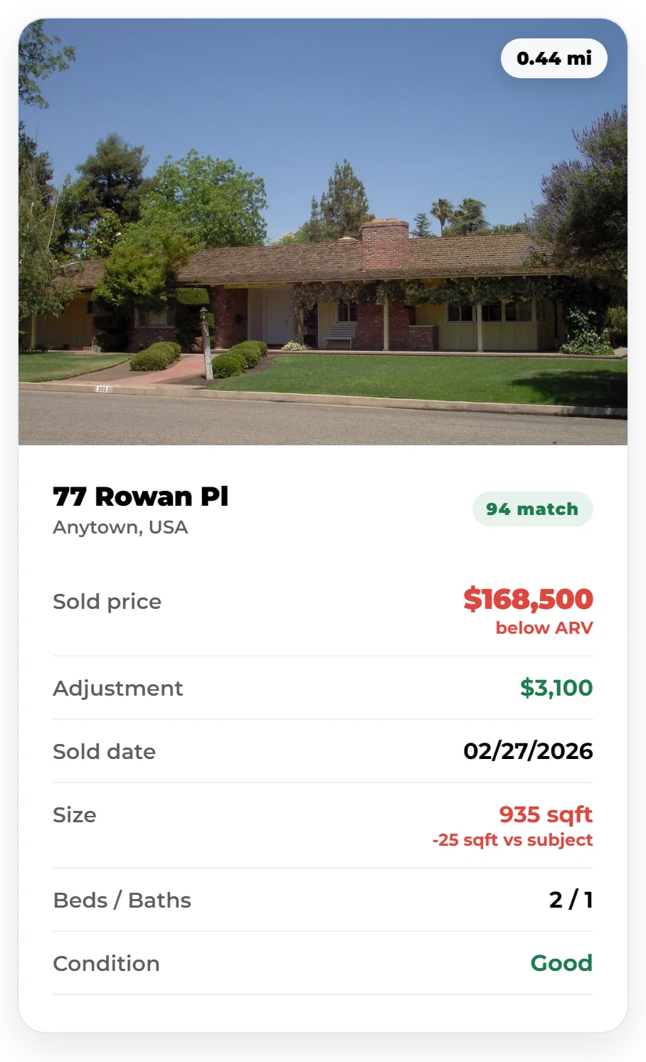 Comparable sale card for 77 Rowan Pl, Anytown, USA: 0.44 miles away, sold for $168,500, Good condition, 94 match. Sample data on Homesage.ai.