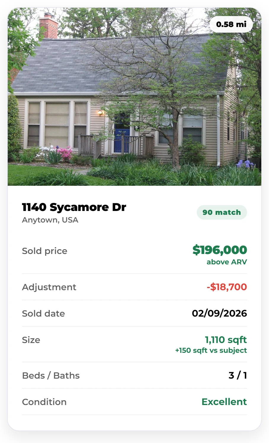 Comparable sale card for 1140 Sycamore Dr, Anytown, USA: 0.58 miles away, sold for $196,000, Excellent condition, 90 match. Sample data on Homesage.ai.