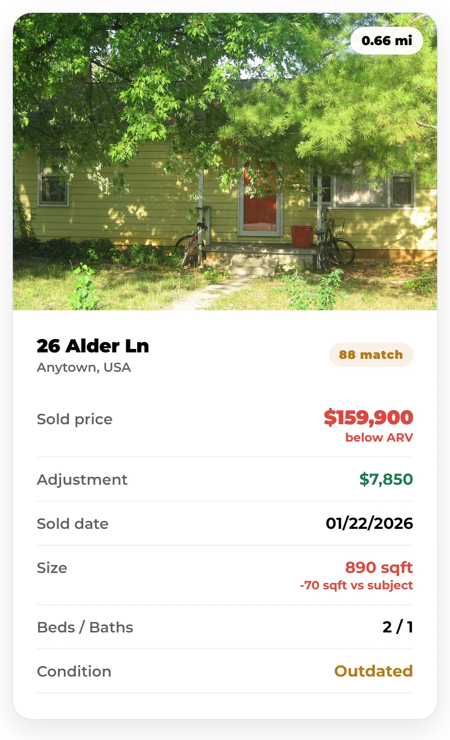 Comparable sale card for 26 Alder Ln, Anytown, USA: 0.66 miles away, sold for $159,900, Outdated condition, 88 match. Sample data on Homesage.ai.