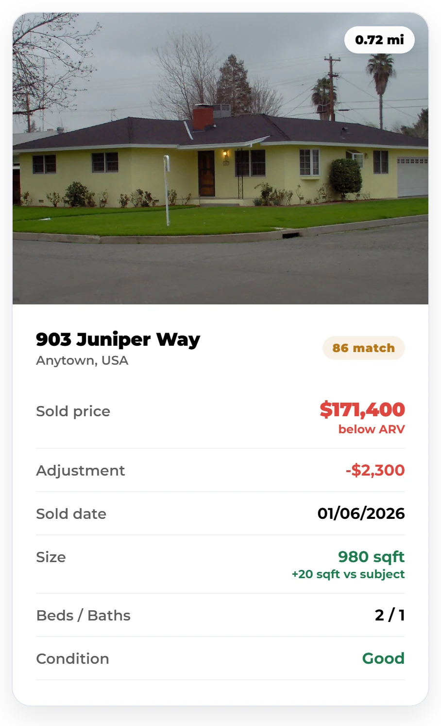 Comparable sale card for 903 Juniper Way, Anytown, USA: 0.72 miles away, sold for $171,400, Good condition, 86 match. Sample data on Homesage.ai.