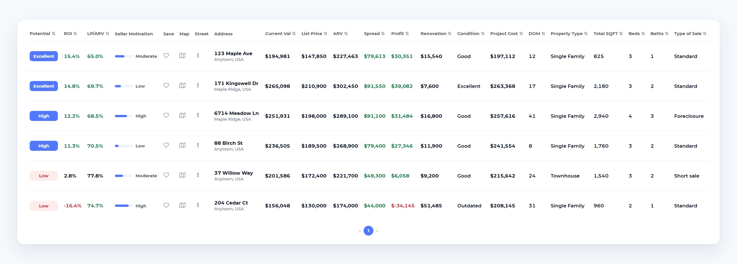 Homesage.ai Investment Property Search results list showing six matched properties sorted by ROI, with investment potential, Seller Motivation Score, listing price, ARV, spread, profit, renovation, and project cost for each