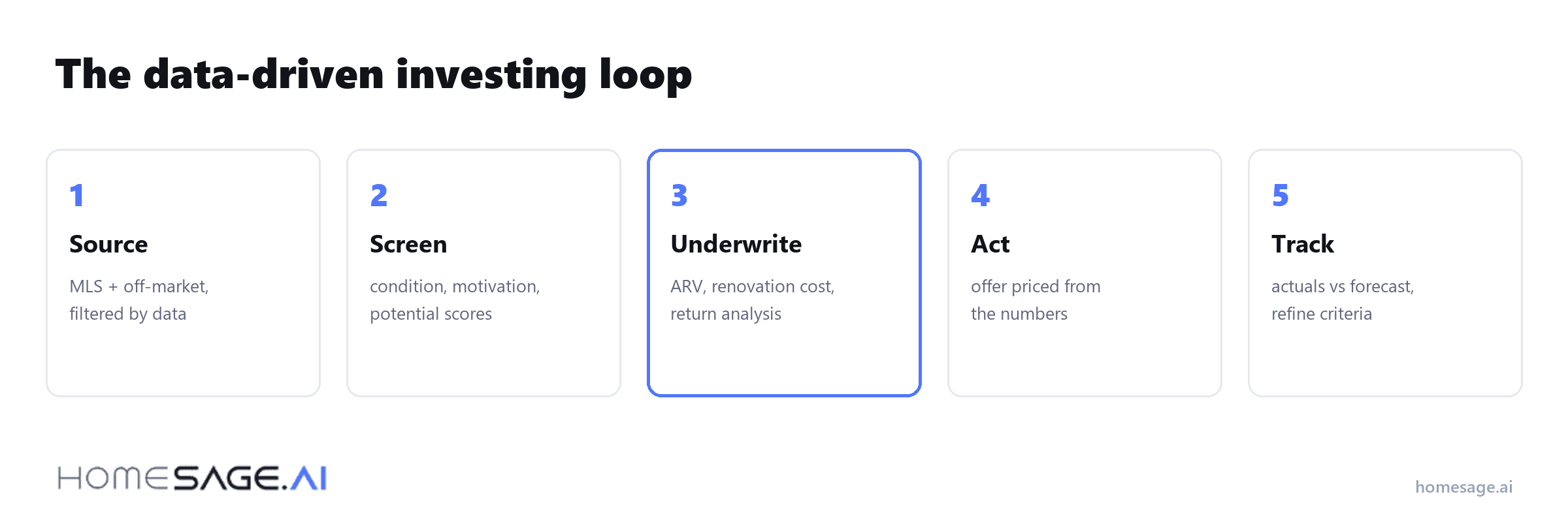 The five-step data-driven real estate investing loop