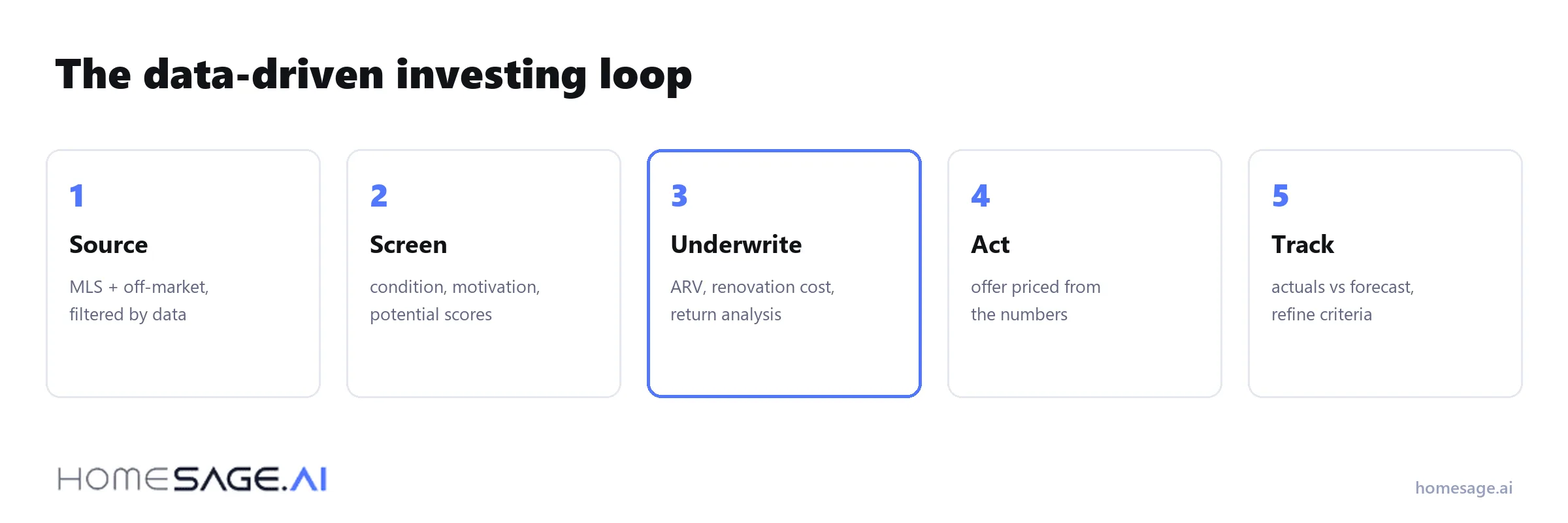 Real Estate Investing in 2026: The Complete Data-Driven Guide 5 The five-step data-driven real estate investing loop