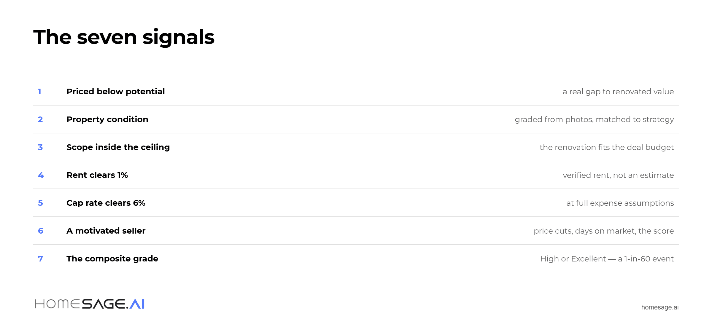 What Makes a Good Investment Property: 7 Signals Our Data Flags 4 The seven data signals of a good investment property, from price gap to composite grade