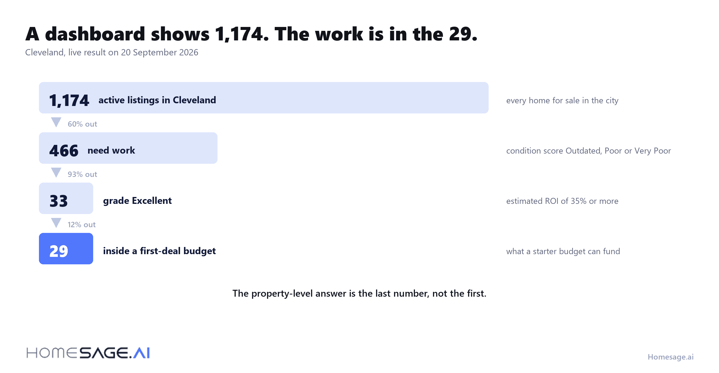 Funnel: 1,174 Cleveland listings narrowing to 29 candidates worth a call