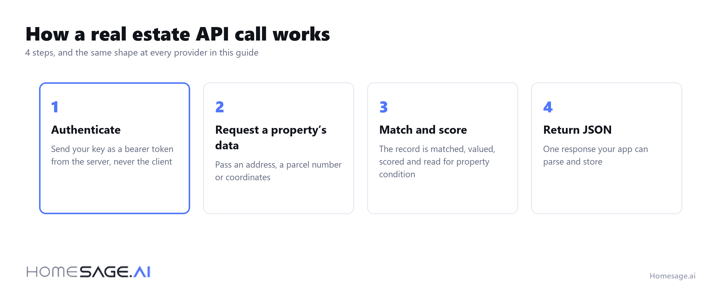Four steps of a real estate API call: authenticate, request a property's data, match and score, return JSON