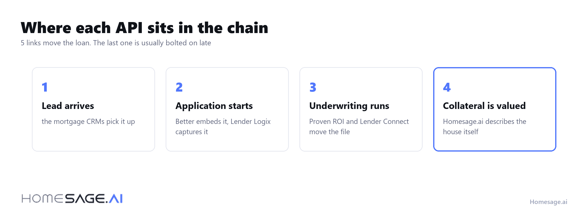 Where each mortgage API sits in the chain from lead to collateral