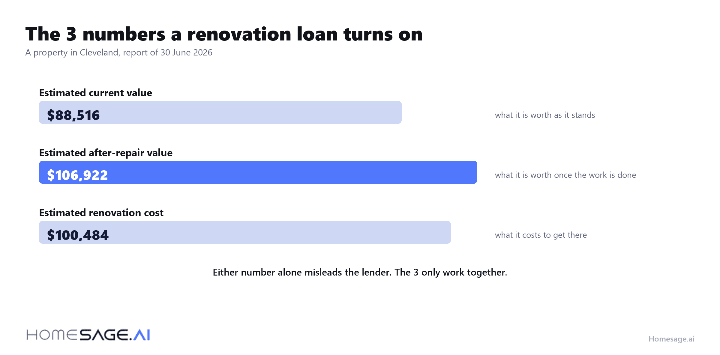 What a condition-aware collateral read adds to a loan decision