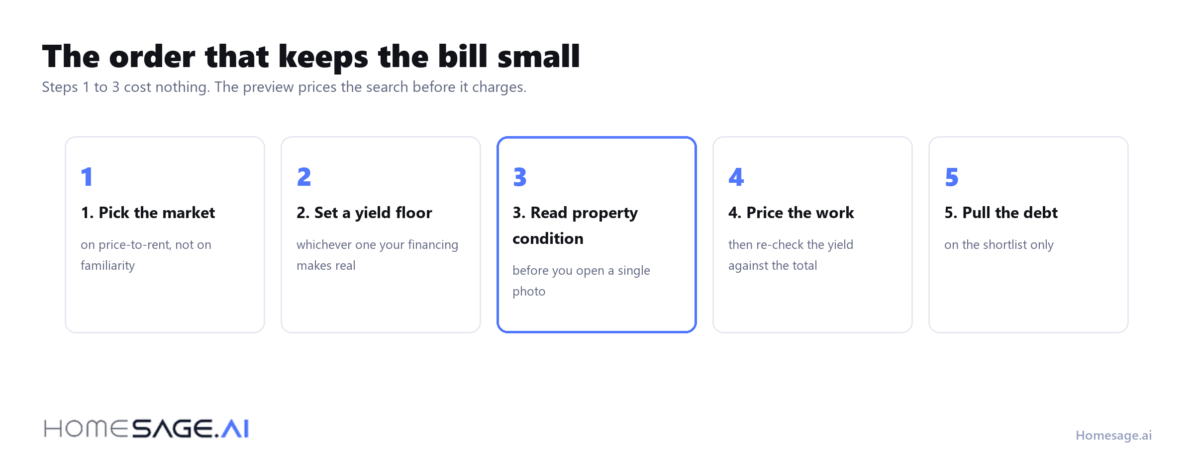 The order to run an investment property search in, to keep the cost down