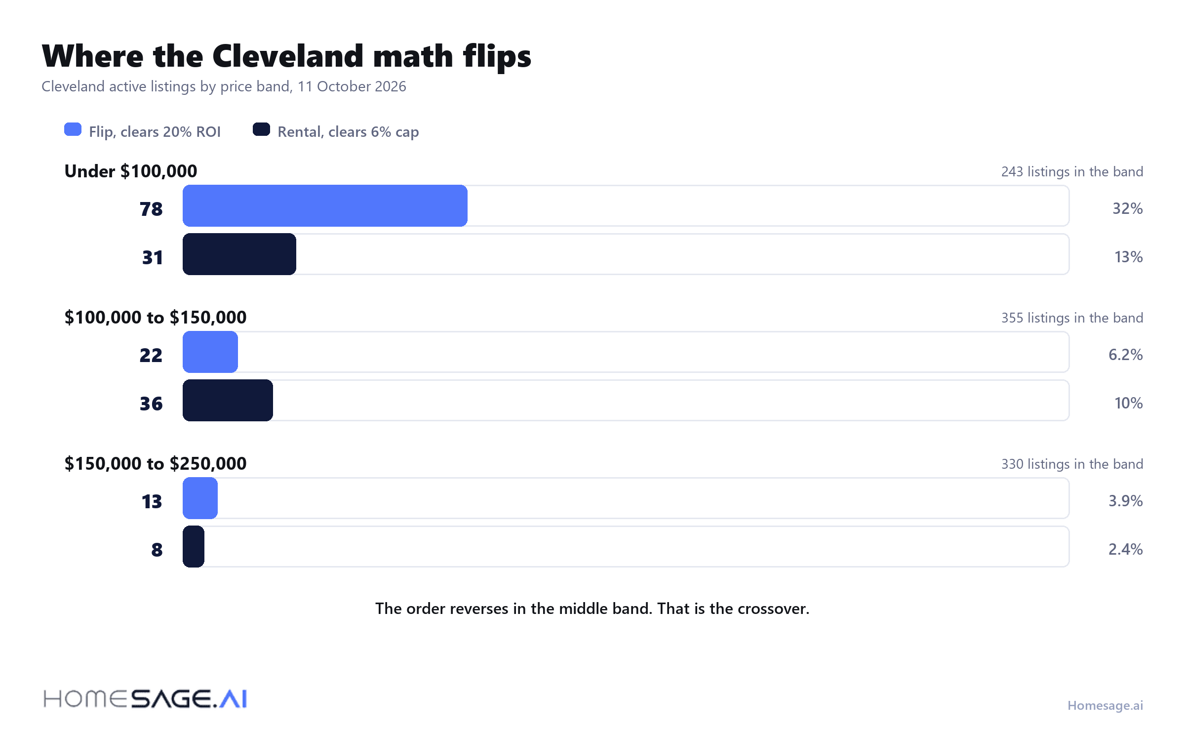 Rent or flip? The purchase price where the math flips 3 Cleveland listings clearing a 20 percent flip ROI against listings clearing a 6 percent cap rate, by price band