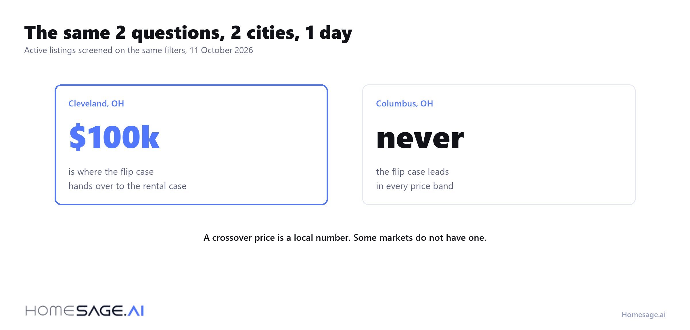 Rent or flip? The purchase price where the math flips 5 Cleveland has a crossover price between flipping and renting. Columbus does not.