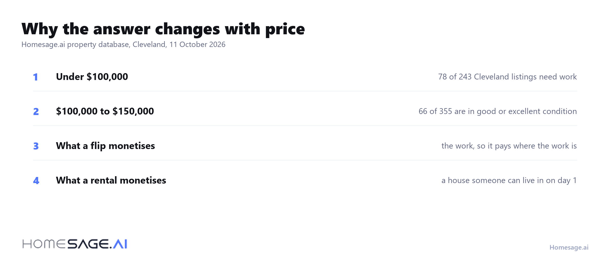 Rent or flip? The purchase price where the math flips 4 Why the rent or flip answer changes as the purchase price rises