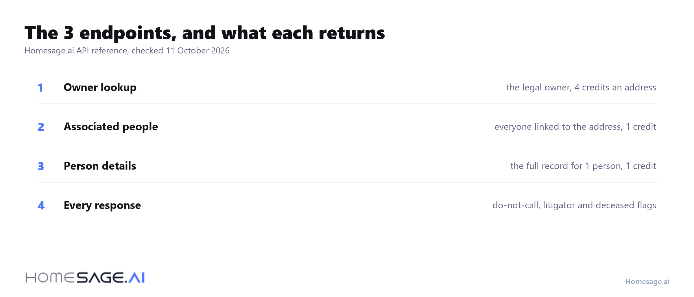 The three Homesage.ai skip tracing endpoints and what each one returns