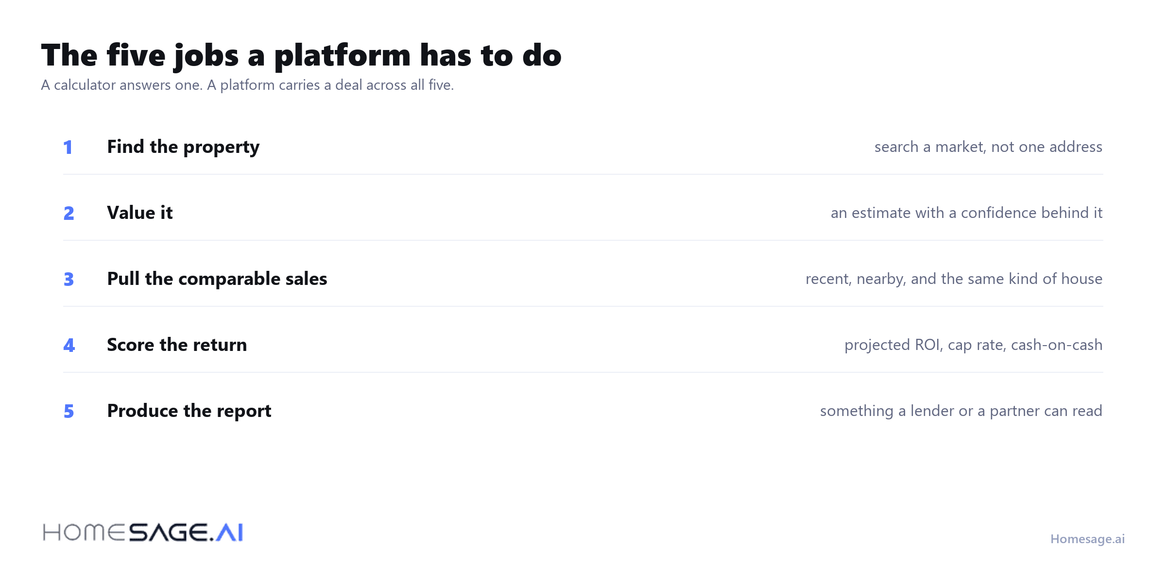 The five jobs a real estate analysis platform has to handle, from search through to the report
