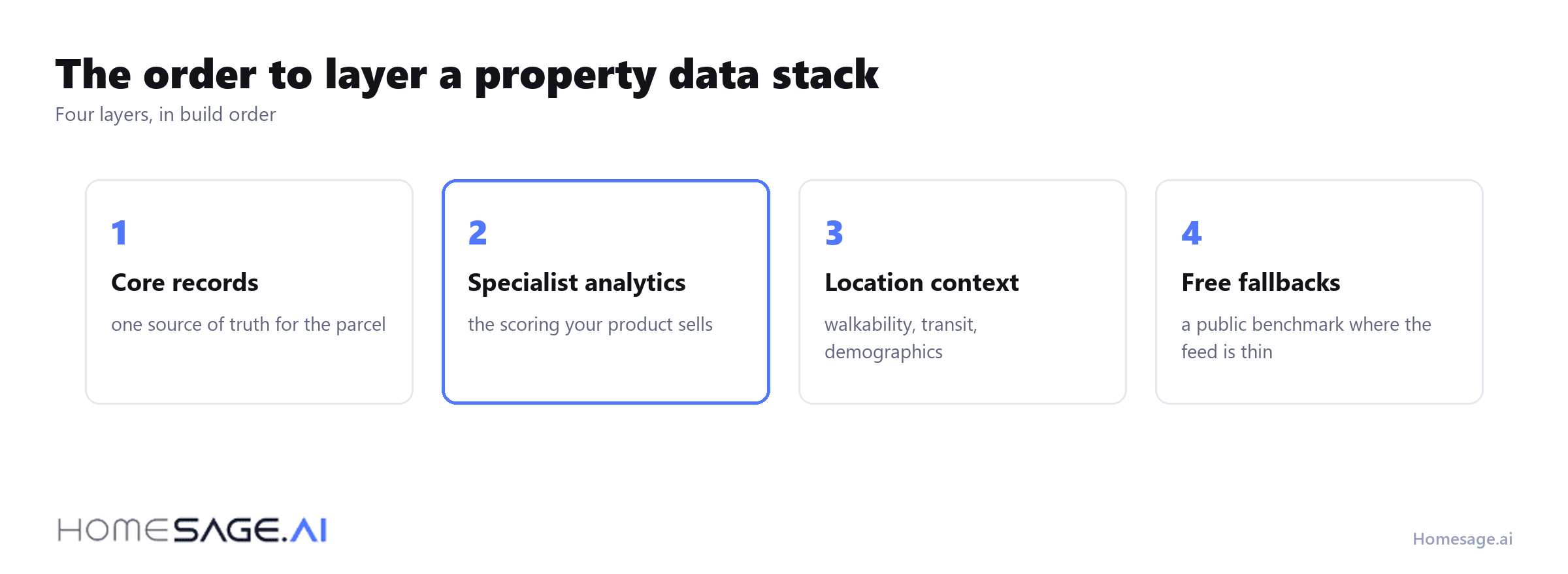 The four layers of a property data stack in build order, from core records to free public fallbacks