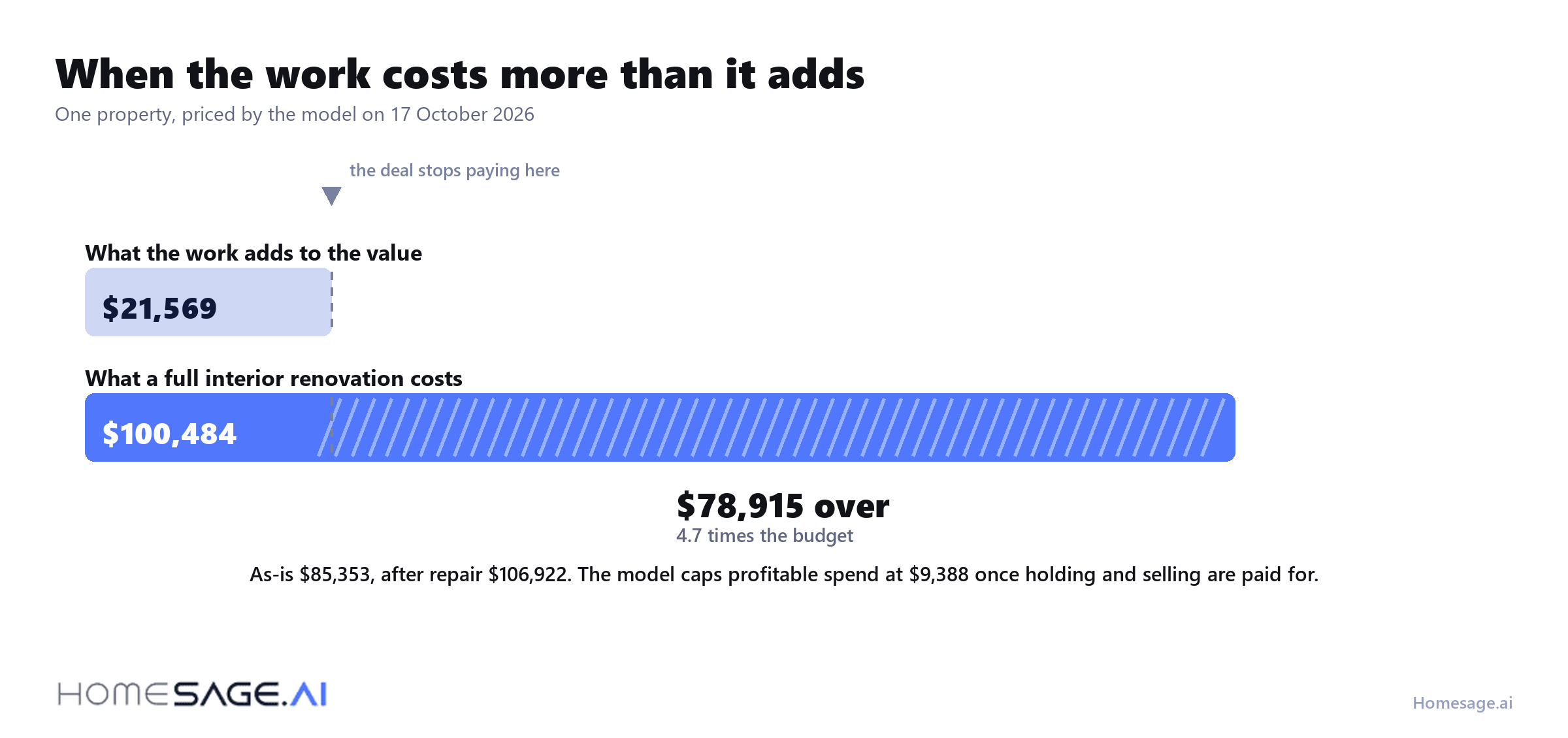 Infographic showing a $21,569 value uplift against a $100,484 renovation cost on one shared scale