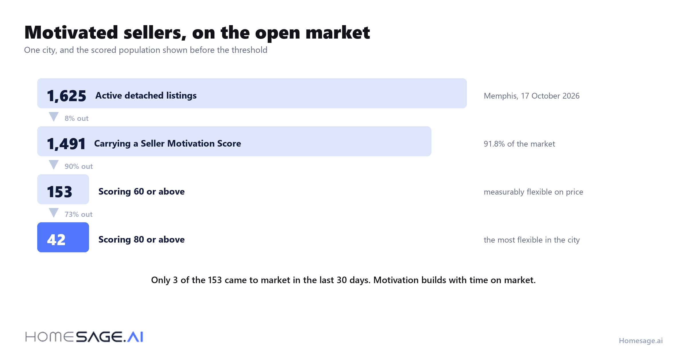 Memphis active detached listings narrowed by Seller Motivation Score, 17 October 2026