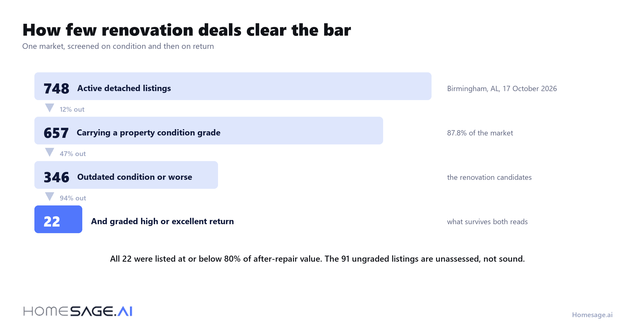 5 Predictive Analytics Tools for Lenders 4 Birmingham funnel showing 748 active listings narrowing to 657 graded, 346 renovation candidates and 22 that also clear a return bar