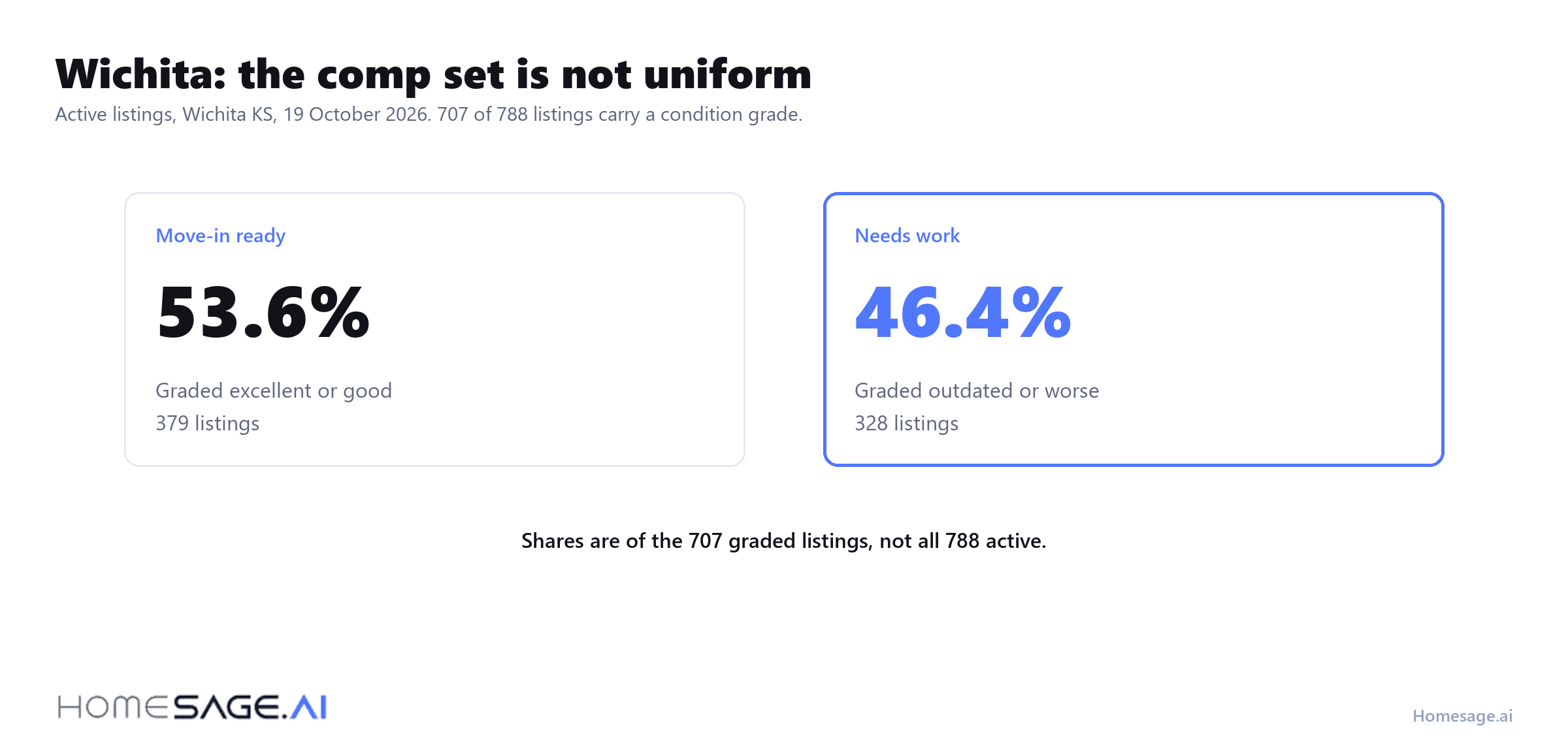 The comparable set is not uniform