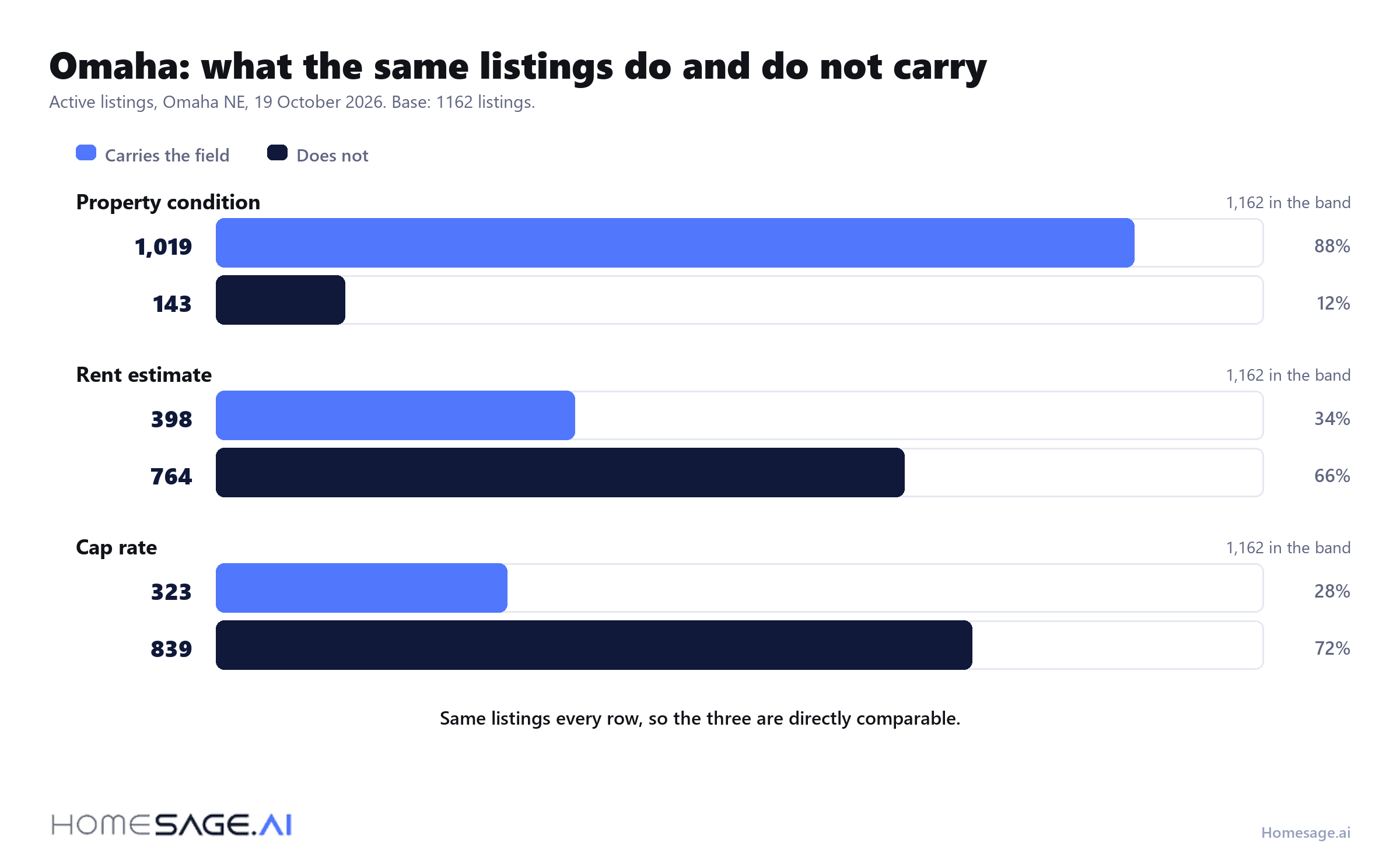 Which fields the same listings actually carry