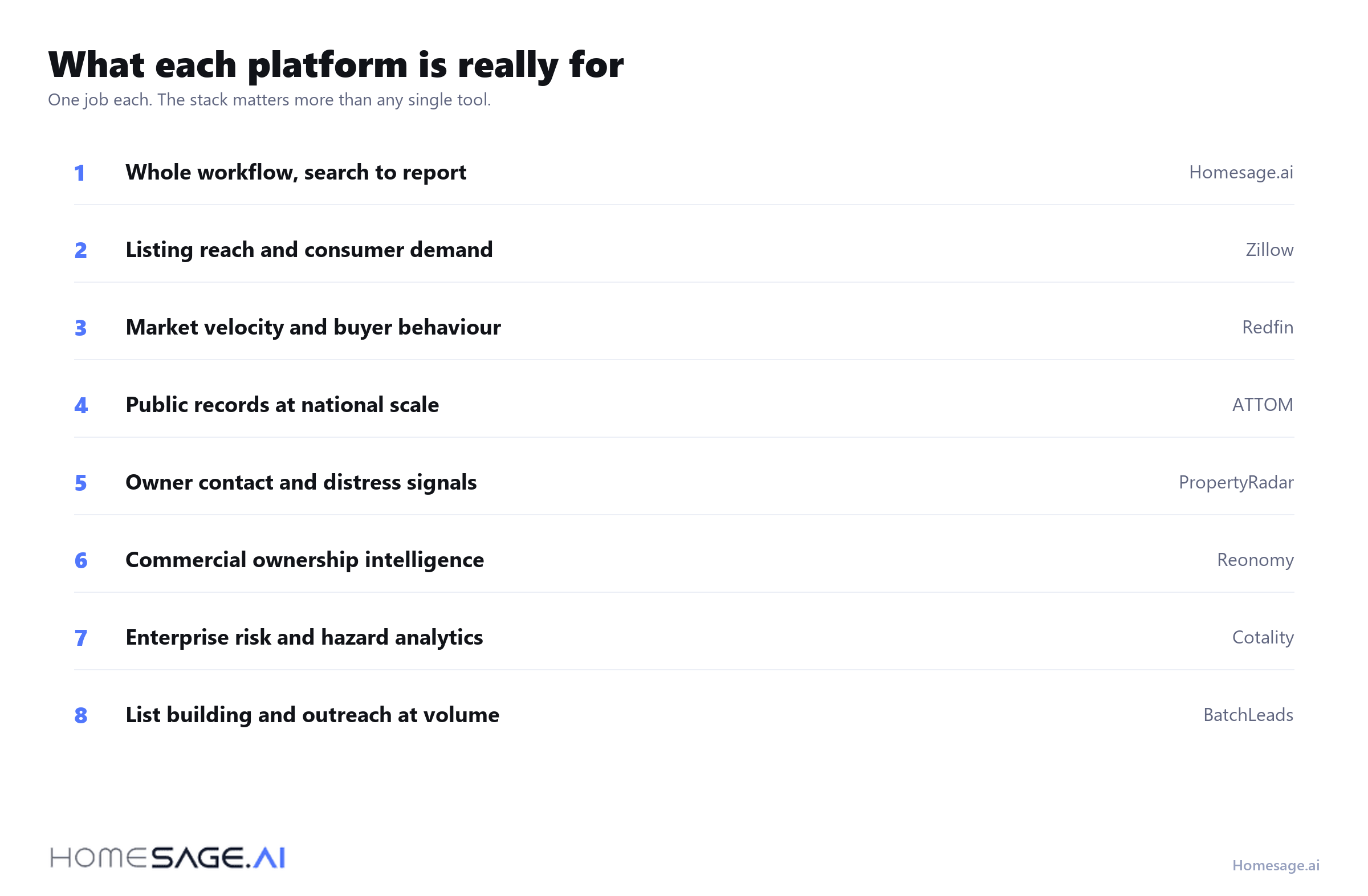 What each of the eight PropTech platforms is built for