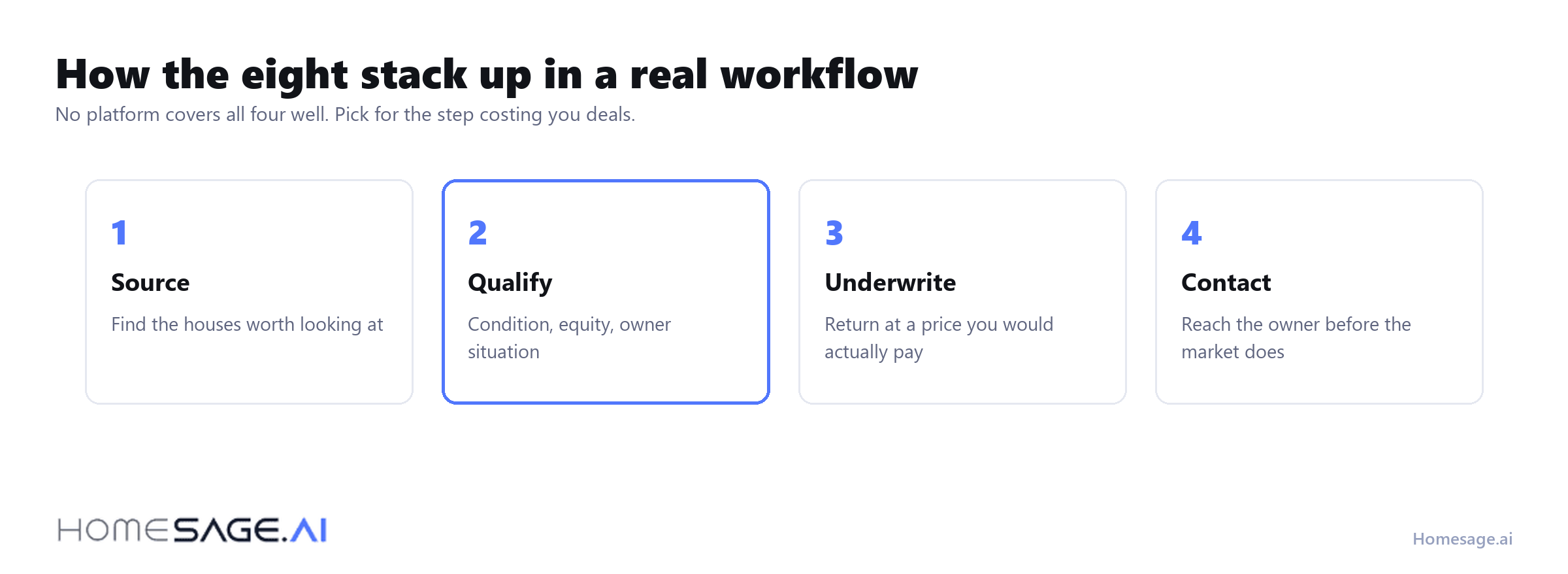 The four steps of an investor workflow and where each platform fits