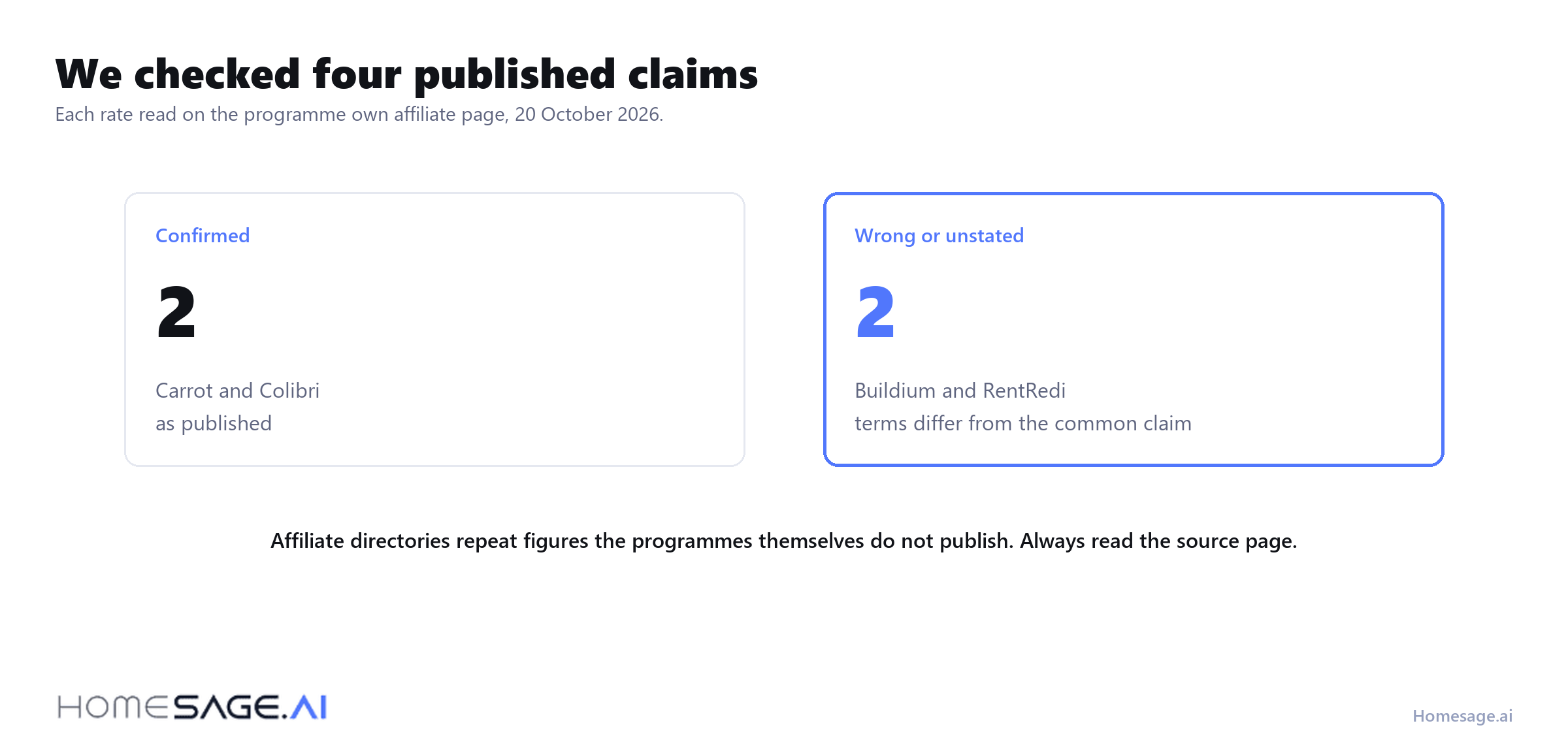 We checked four published claims, and two did not hold