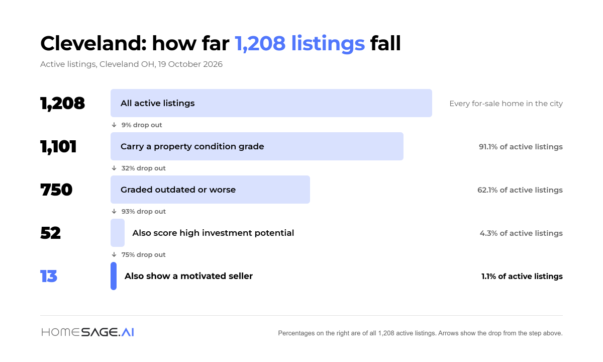 Cleveland funnel: 1,208 active listings down to 13