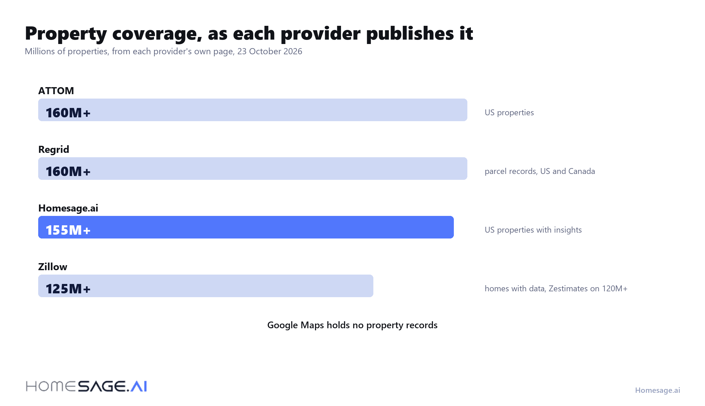 Property coverage published by ATTOM, Regrid, Homesage.ai and Zillow, checked 23 October 2026