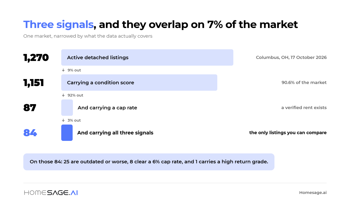 Columbus funnel showing 1,270 active listings narrowing to 1,151 with a condition score, 87 with a cap rate and 84 carrying all three signals
