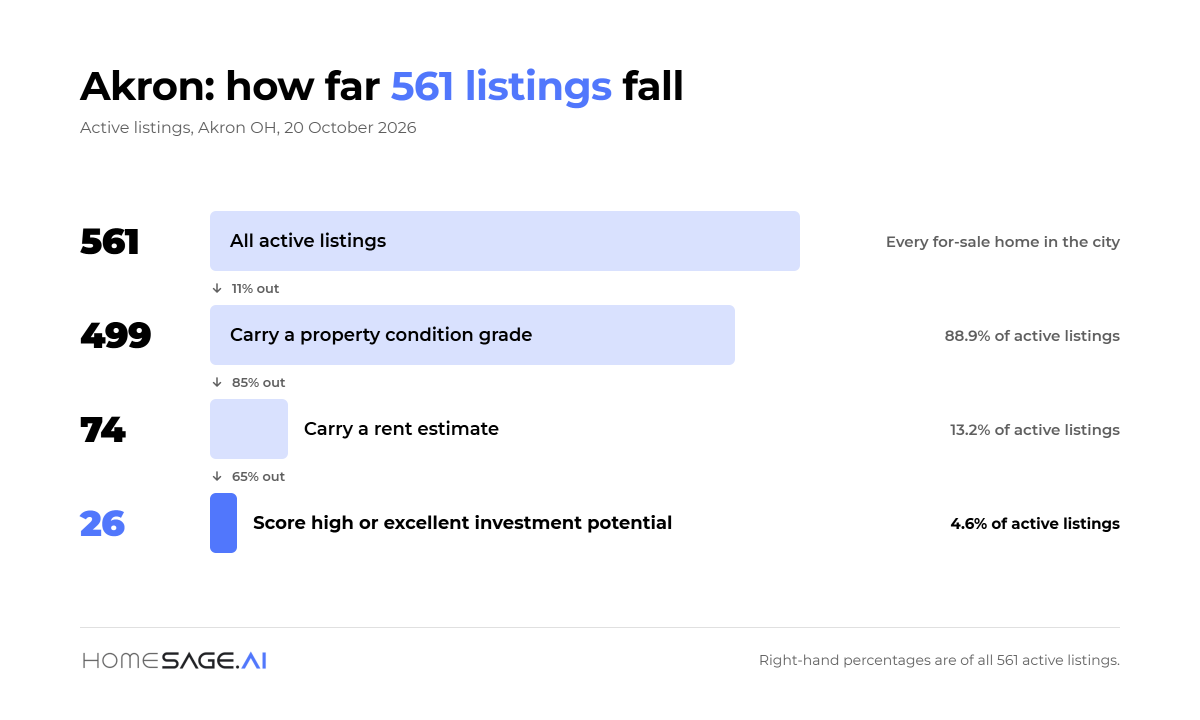 How 561 Akron listings fall away at each filter