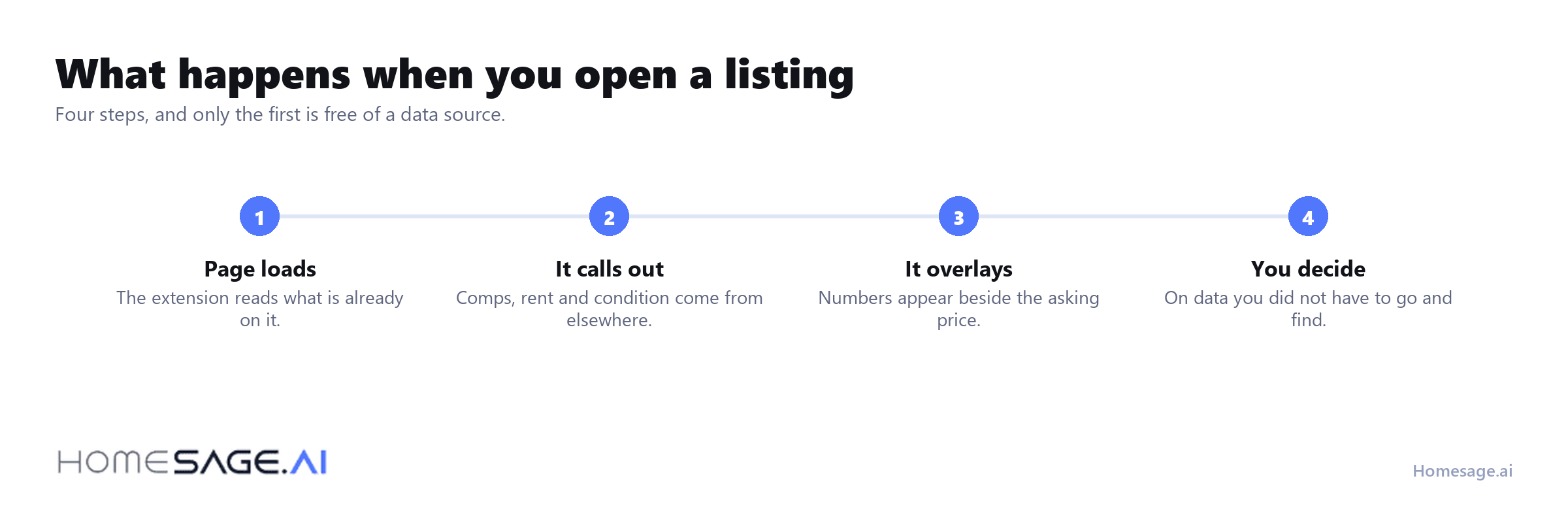 What happens when an extension loads on a listing page
