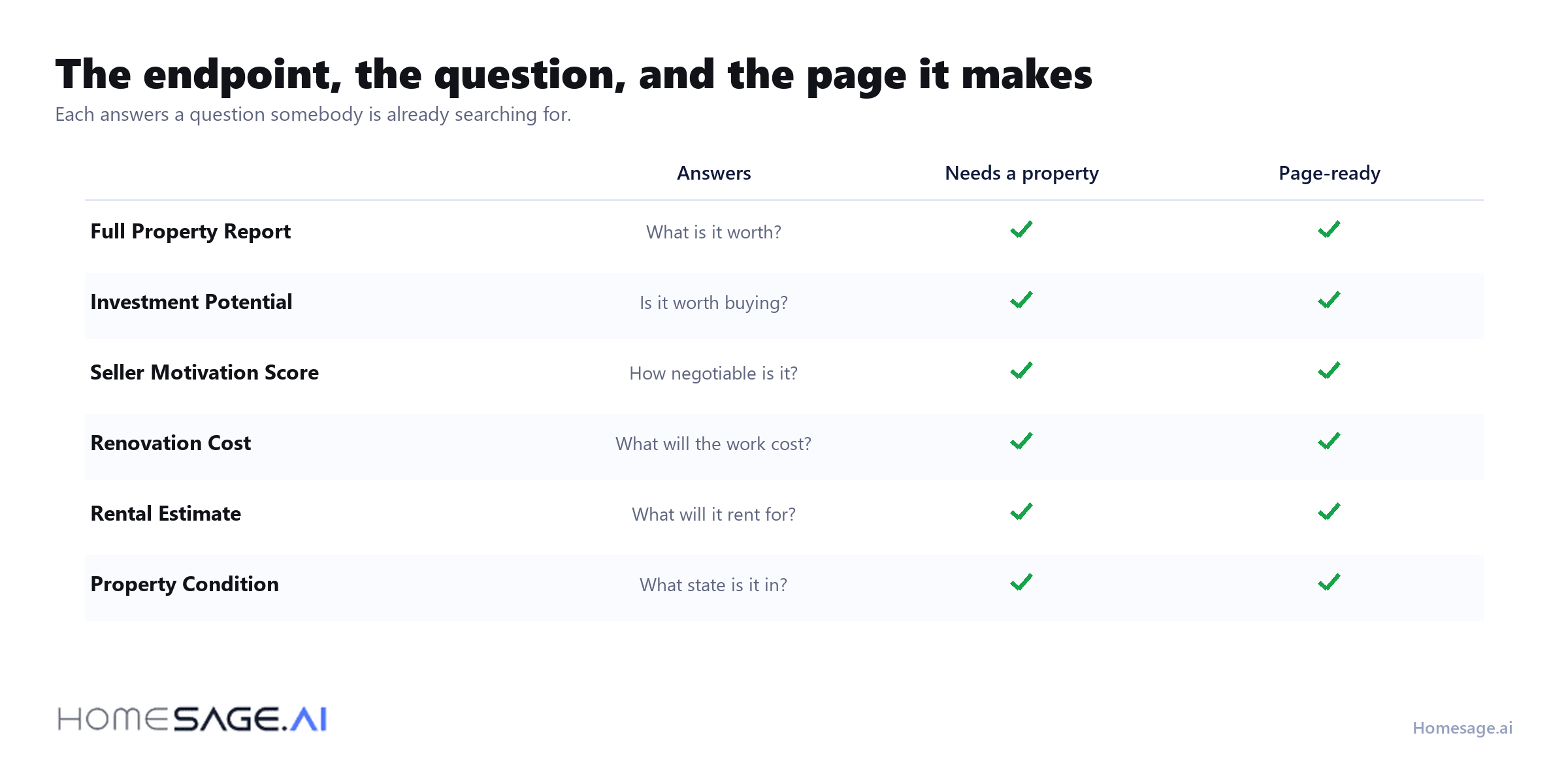 Each endpoint, the question it answers, and whether it makes a page