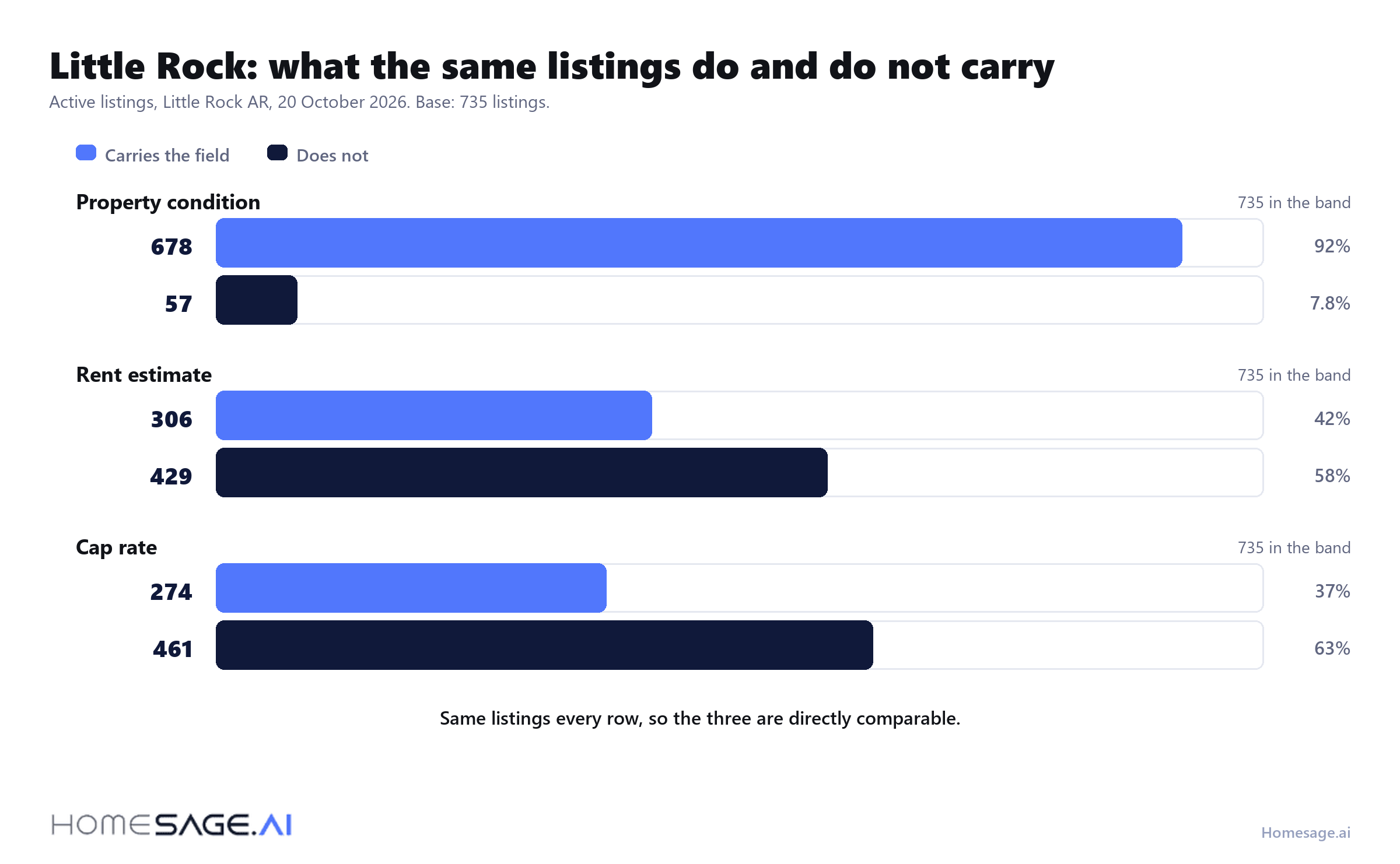 Which fields the same Little Rock listings do and do not carry