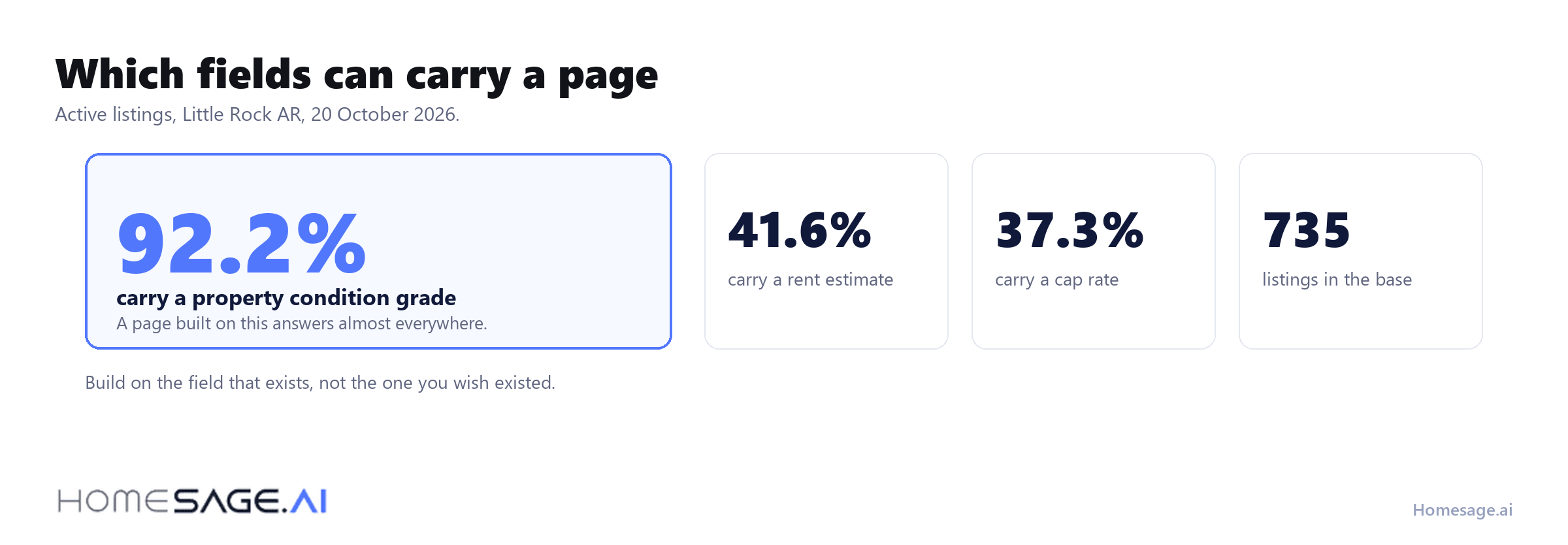 Share of listings carrying each field, and what that means for a page