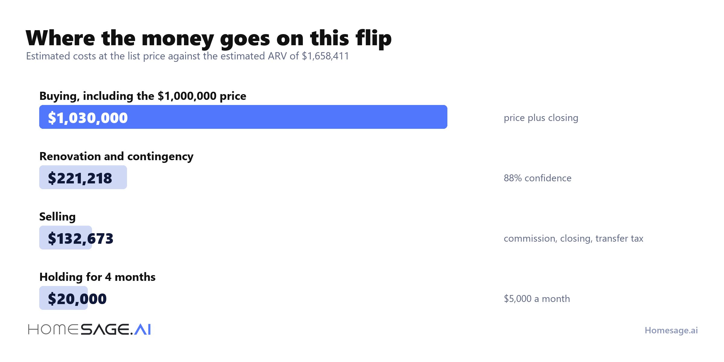 What is the 70% rule in house flipping? 4 Estimated flip costs at the list price: buying 1,030,000 dollars, renovation and contingency 221,218 dollars, selling 132,673 dollars, holding 20,000 dollars