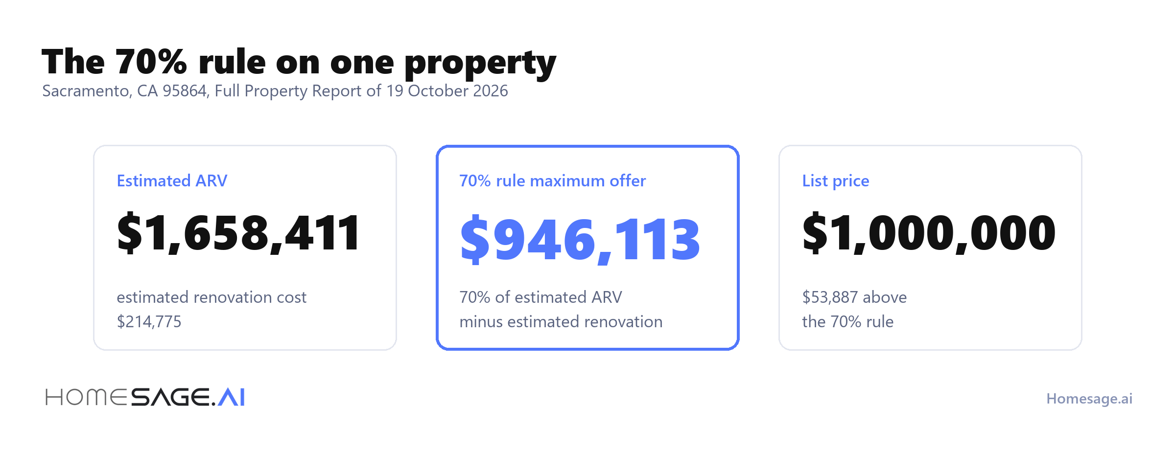 What is the 70% rule in house flipping? 3 The 70% rule on one property: estimated ARV 1,658,411 dollars, maximum offer 946,113 dollars, list price 1,000,000 dollars