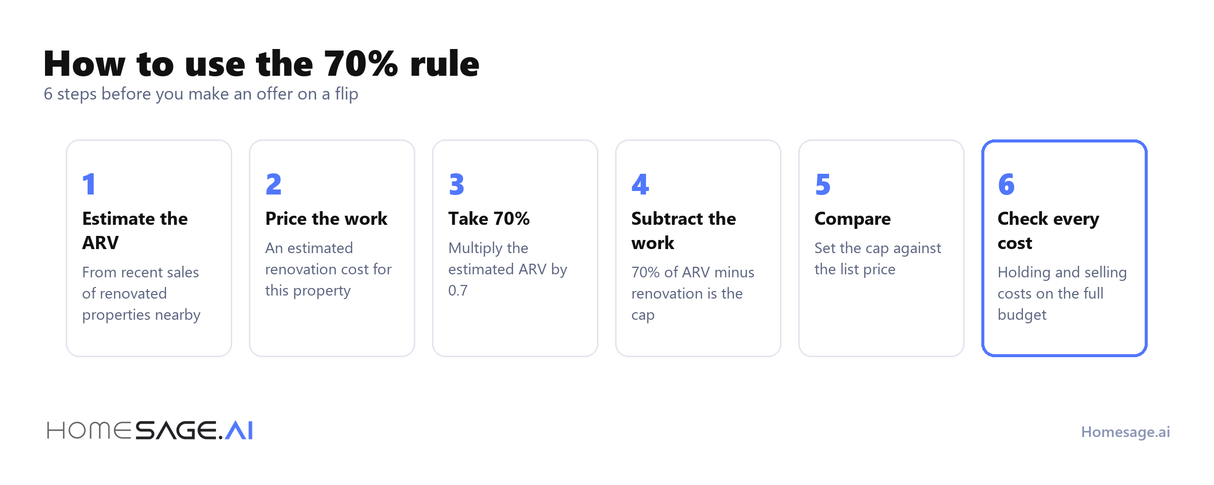 What is the 70% rule in house flipping? 5 6 steps to use the 70% rule: estimate the ARV, price the work, take 70%, subtract the work, compare, check every cost