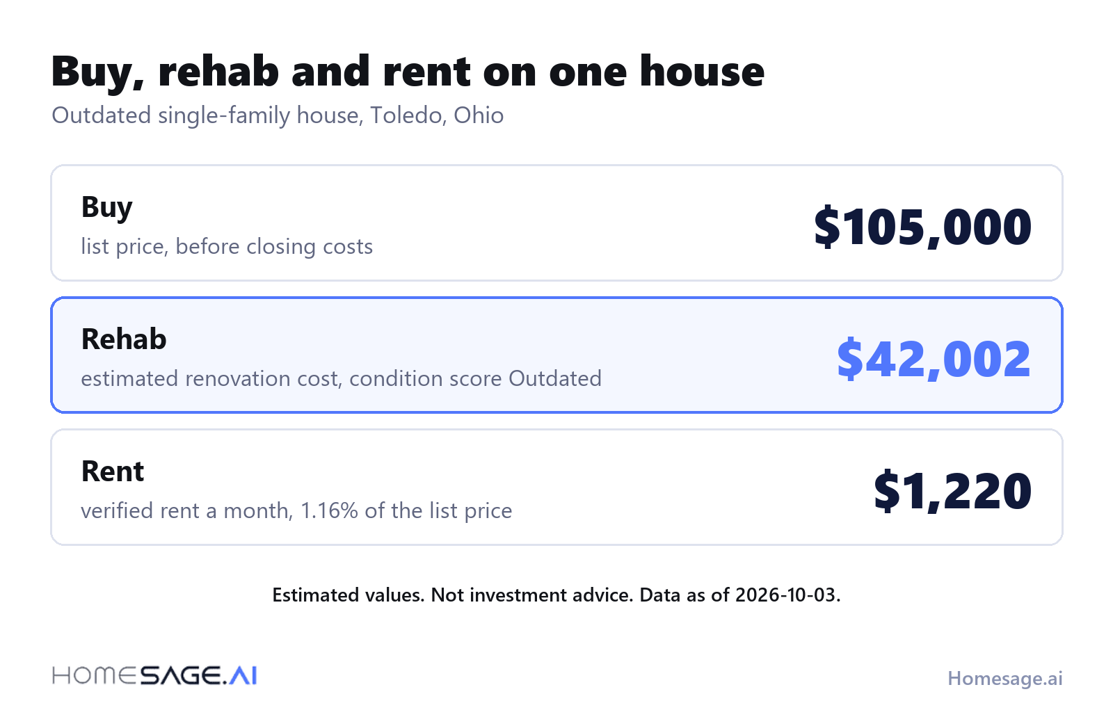 Buy, rehab and rent on a house in Toledo, Ohio: 105,000 dollar list price, 42,002 dollar estimated renovation cost, 1,220 dollar verified monthly rent